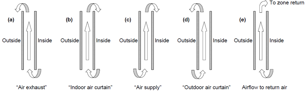 AirflowControlWindowConfigurations