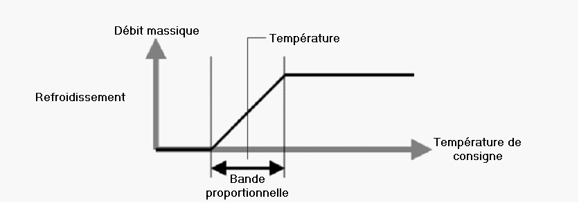 BandeProportionnelle