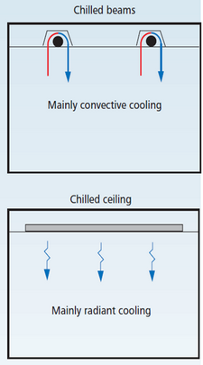 ChilledBeamChilledCeilingCIBSE