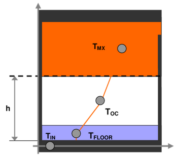 ThreeNodeDisplacementVentilationSchematic