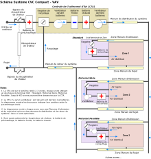 Synoptique d'un système CVC